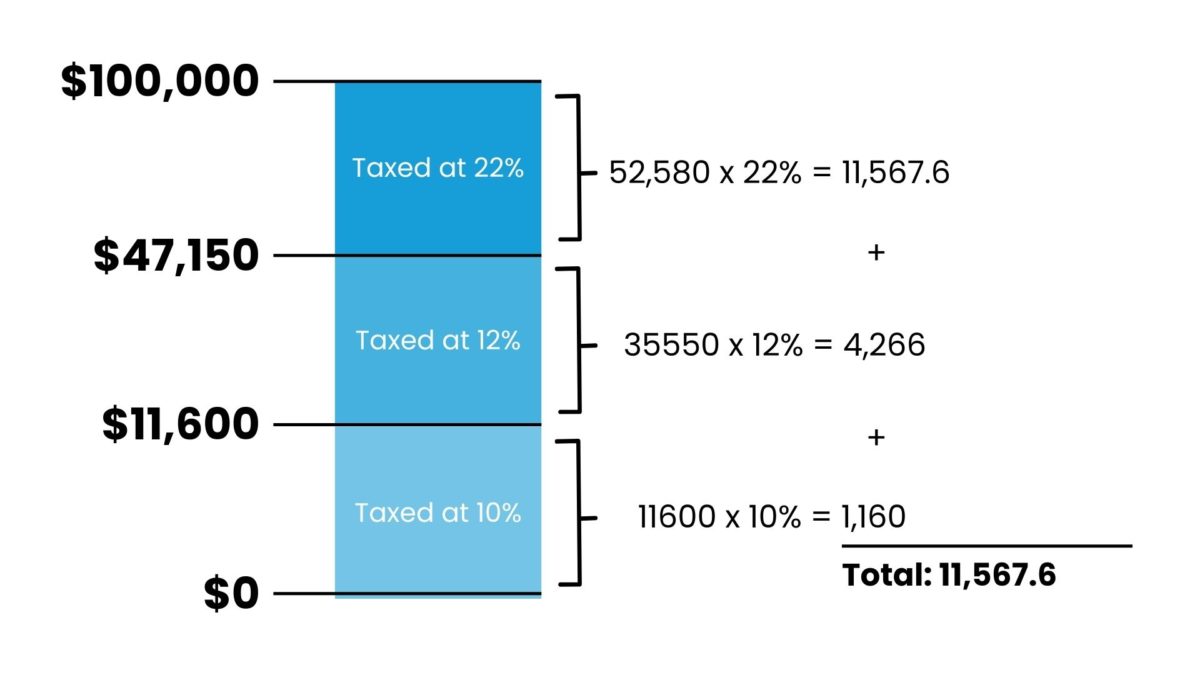 income tax bracket